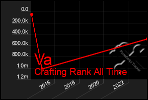 Total Graph of Va