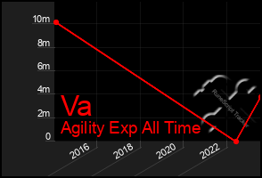 Total Graph of Va