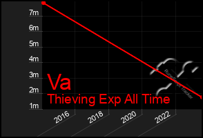 Total Graph of Va
