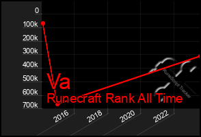 Total Graph of Va