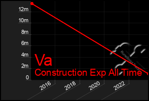 Total Graph of Va