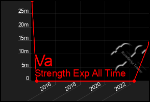 Total Graph of Va
