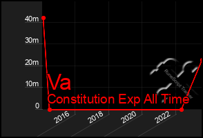 Total Graph of Va