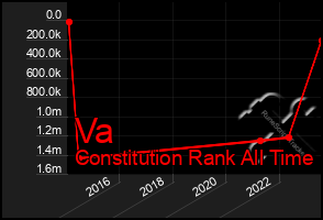 Total Graph of Va