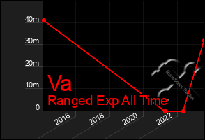 Total Graph of Va