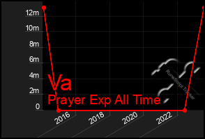 Total Graph of Va