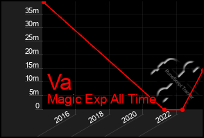 Total Graph of Va