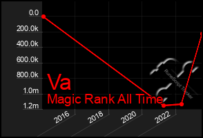 Total Graph of Va