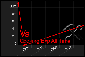 Total Graph of Va