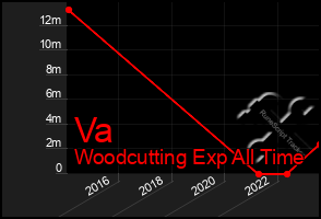 Total Graph of Va