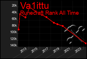 Total Graph of Va1ittu