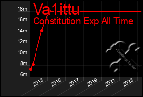 Total Graph of Va1ittu