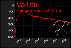 Total Graph of Va1ittu