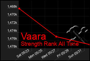Total Graph of Vaara