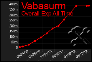 Total Graph of Vabasurm