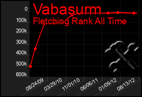 Total Graph of Vabasurm