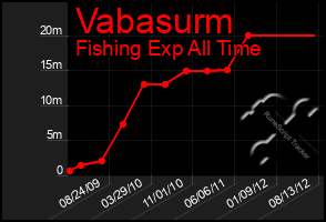 Total Graph of Vabasurm