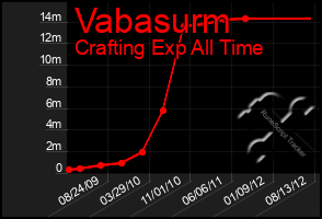 Total Graph of Vabasurm