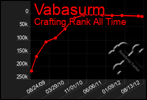 Total Graph of Vabasurm