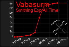 Total Graph of Vabasurm