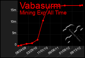 Total Graph of Vabasurm