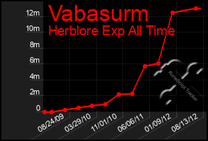 Total Graph of Vabasurm