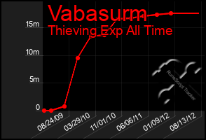 Total Graph of Vabasurm