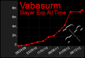 Total Graph of Vabasurm