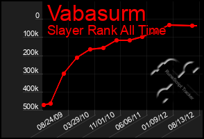 Total Graph of Vabasurm