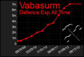 Total Graph of Vabasurm