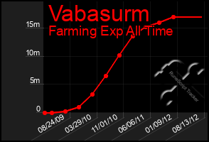 Total Graph of Vabasurm