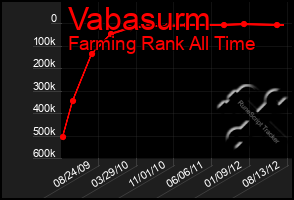 Total Graph of Vabasurm