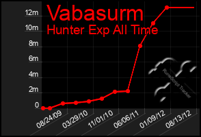 Total Graph of Vabasurm