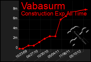 Total Graph of Vabasurm