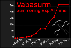 Total Graph of Vabasurm