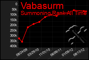 Total Graph of Vabasurm