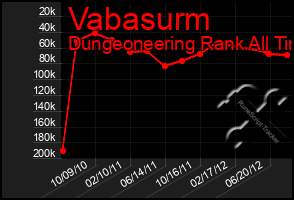 Total Graph of Vabasurm