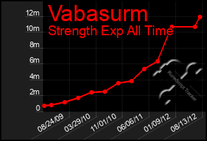 Total Graph of Vabasurm