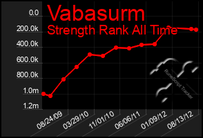 Total Graph of Vabasurm