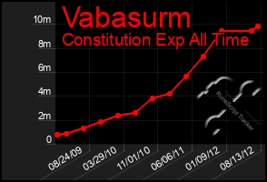 Total Graph of Vabasurm