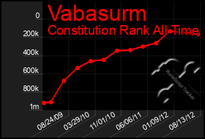 Total Graph of Vabasurm