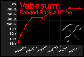 Total Graph of Vabasurm