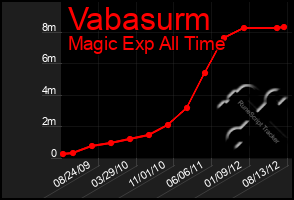 Total Graph of Vabasurm