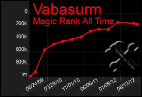 Total Graph of Vabasurm