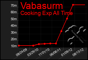 Total Graph of Vabasurm