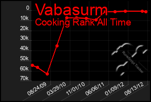 Total Graph of Vabasurm