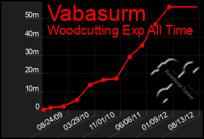 Total Graph of Vabasurm