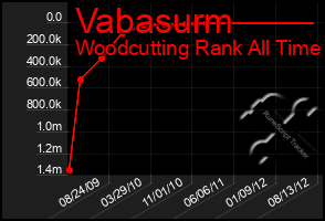 Total Graph of Vabasurm