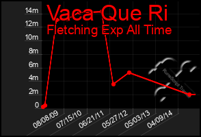 Total Graph of Vaca Que Ri