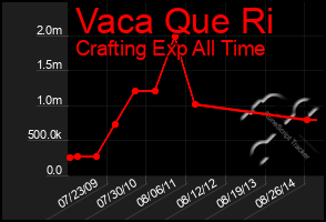 Total Graph of Vaca Que Ri